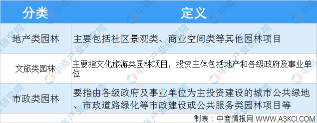 奇异果app官网下载：2021年中邦风物园林安排行业下逛使用界限阐述（图）(图1)