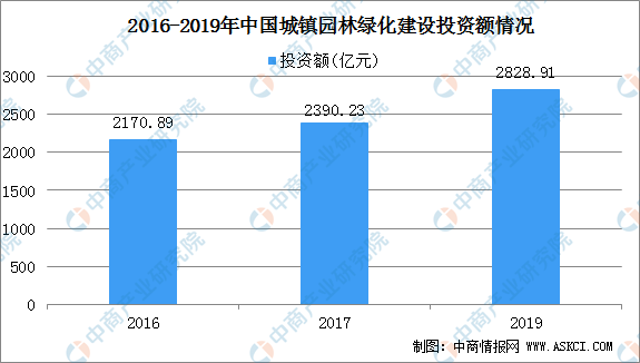 奇异果app官网下载：2021年中邦风物园林安排行业下逛使用界限阐述（图）(图3)