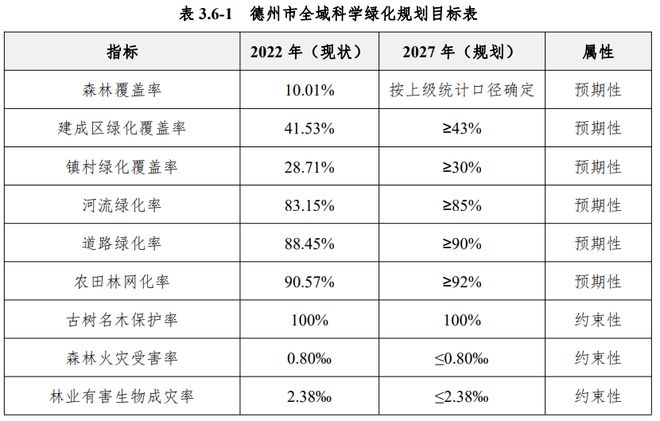 奇异果app：定了！德州这项总体策划正式批复城区又将迎来众处公园绿地(图3)