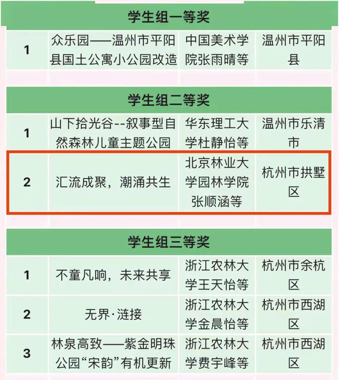 奇异果app：捷报！北林园林学子荣获浙江省公园绿地改制擢升计划打算竞赛二等奖(图1)