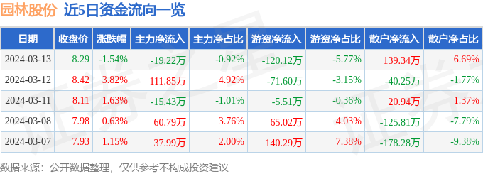 奇异果app官网下载：园林股份（605303）3月13日主力资金净卖出1922万元(图1)