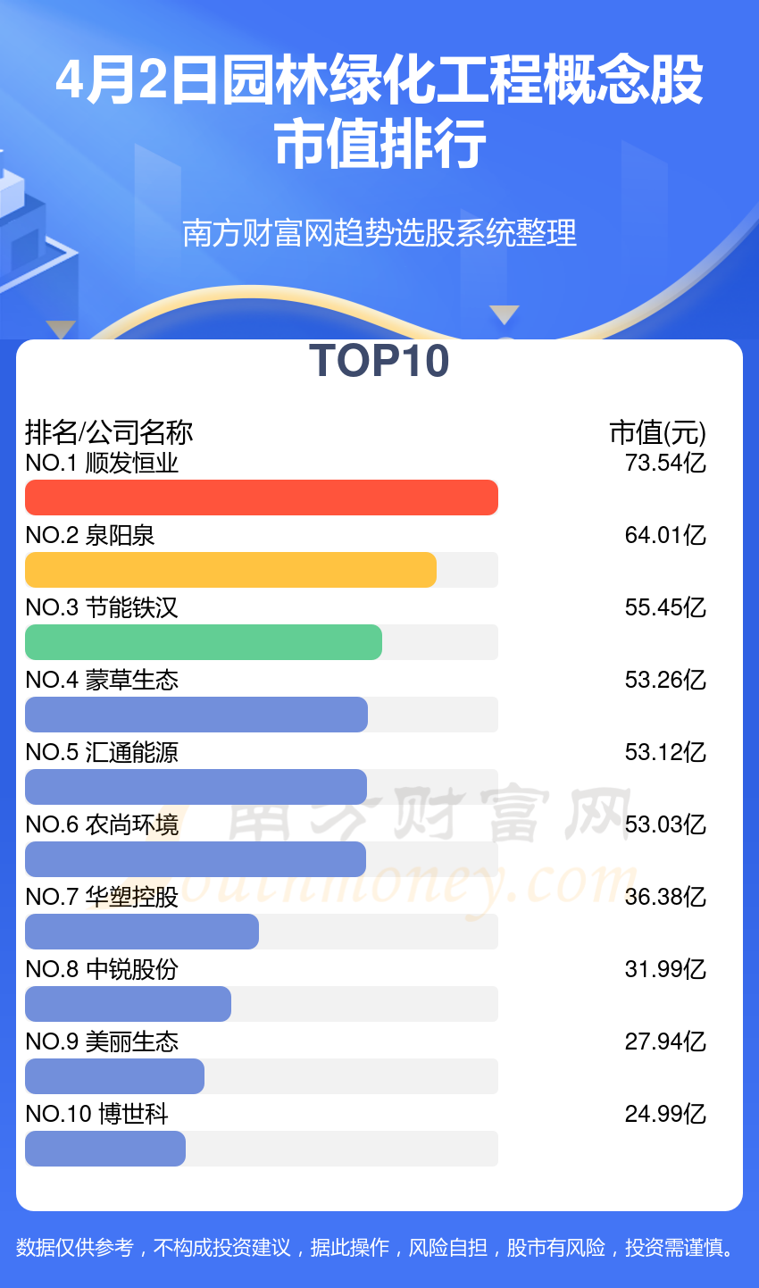 奇异果app：十大园林绿化工程观念股-4月2日园林绿化工程市值榜单(图1)